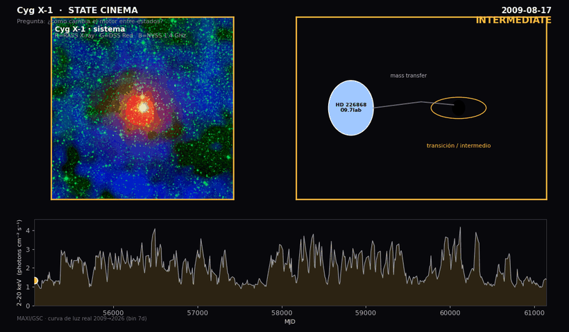 Cygnus X-1 — multi-band cinema, decade of state transitions