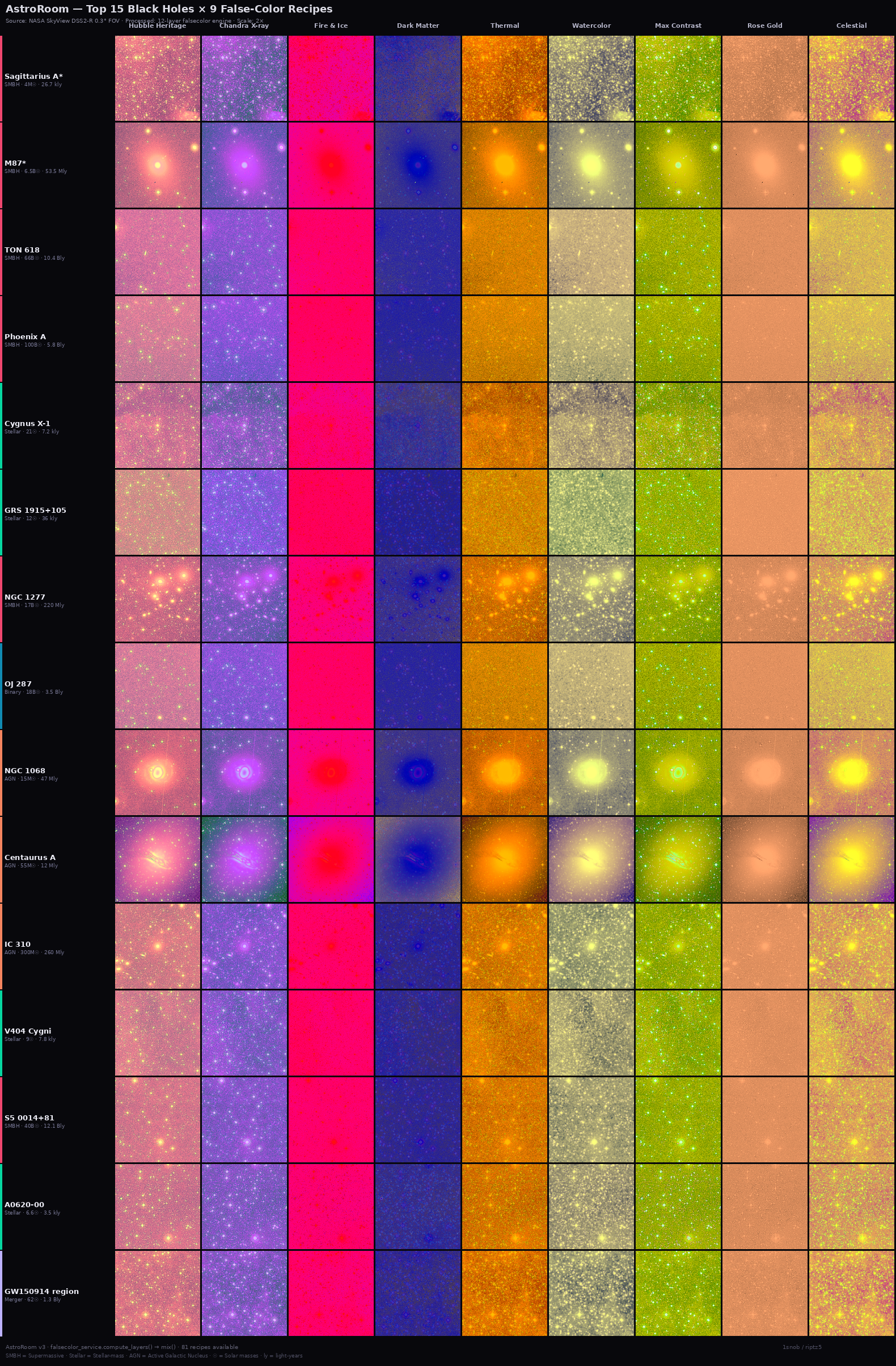 Fifteen black holes × nine recipe families — recipe matrix