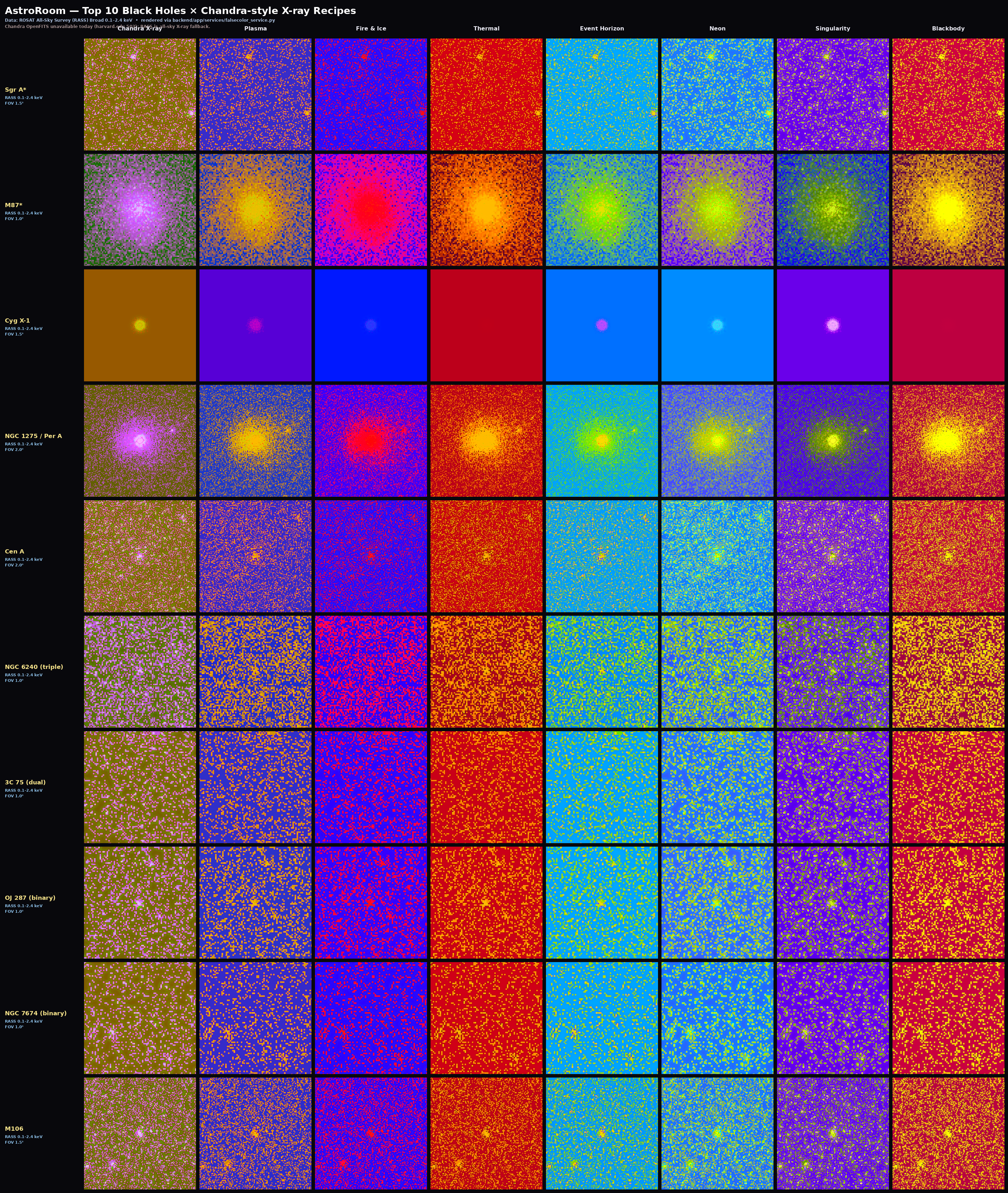 Top 10 Chandra X-ray targets — recipe matrix